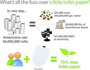 Swash seat reduces toilet paper use by 75%